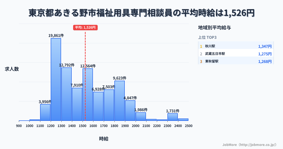 東京都 あきる野市内の福祉用具専門相談員の平均時給は1,526円です。中央値は1,496円、最頻値は1,200円〜1,300円です。