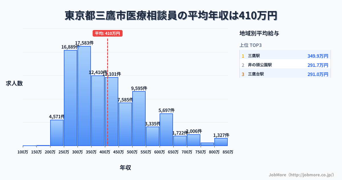 東京都 三鷹市内の医療相談員の平均年収は409万円です。中央値は371万円、最頻値は300万円〜350万円です。