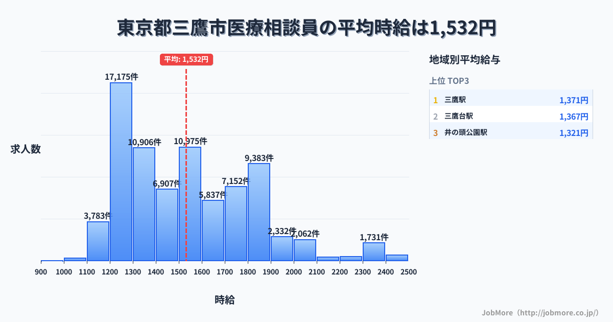 東京都 三鷹市内の医療相談員の平均時給は1,532円です。中央値は1,497円、最頻値は1,200円〜1,300円です。