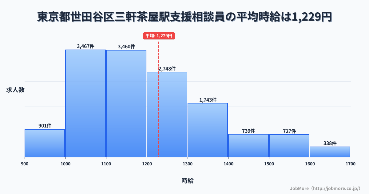 東京都世田谷区三軒茶屋駅周辺の支援相談員の平均時給は1,229円です。中央値は1,174円、最頻値は1,000円〜1,100円です。