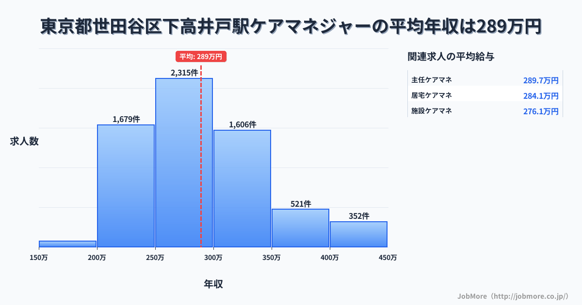 東京都世田谷区下高井戸駅周辺のケアマネジャーの平均年収は289万円です。中央値は281万円、最頻値は250万円〜300万円です。