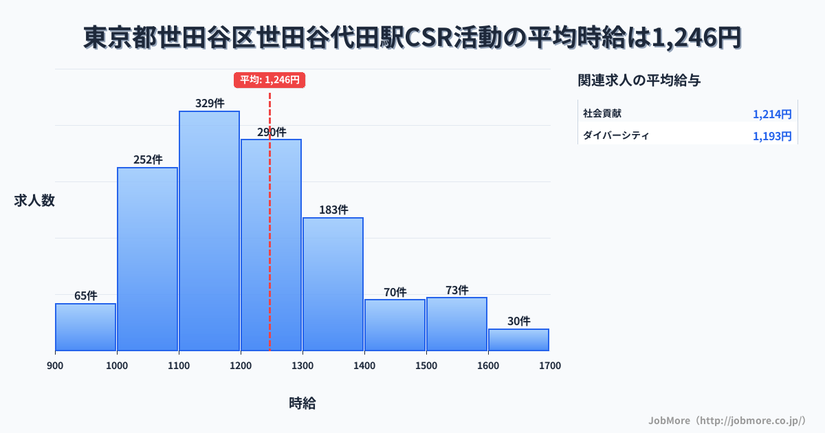 東京都世田谷区世田谷代田駅周辺のCSR活動の平均時給は1,246円です。中央値は1,199円、最頻値は1,100円〜1,200円です。