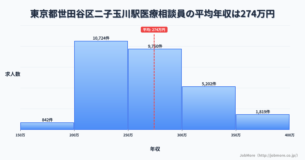 東京都世田谷区二子玉川駅周辺の医療相談員の平均年収は274万円です。中央値は263万円、最頻値は200万円〜250万円です。