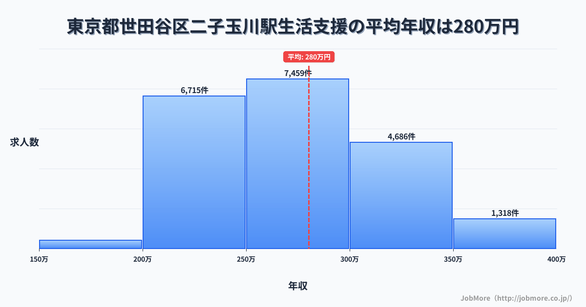 東京都世田谷区二子玉川駅周辺の生活支援の平均年収は280万円です。中央値は271万円、最頻値は250万円〜300万円です。
