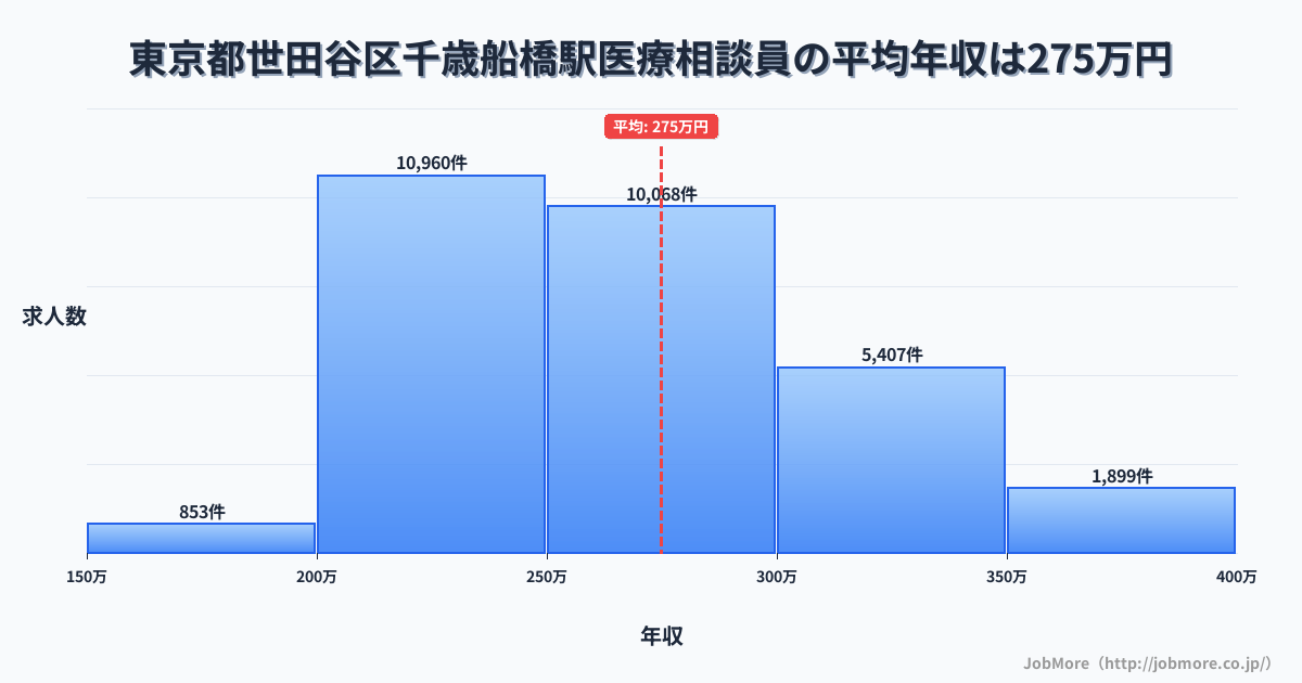 東京都世田谷区千歳船橋駅周辺の医療相談員の平均年収は274万円です。中央値は263万円、最頻値は200万円〜250万円です。