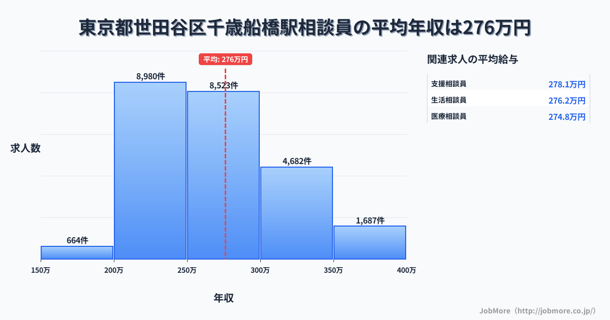 東京都世田谷区千歳船橋駅周辺の相談員の平均年収は276万円です。中央値は264万円、最頻値は200万円〜250万円です。