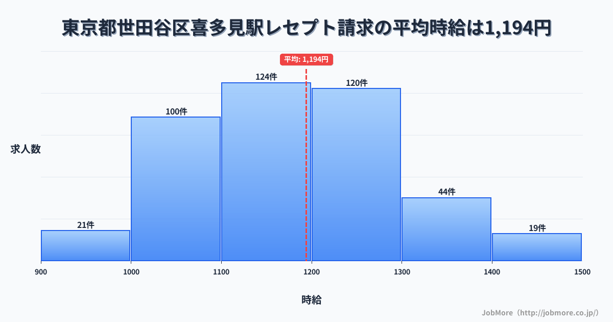 東京都世田谷区喜多見駅周辺のレセプト請求の平均時給は1,195円です。中央値は1,163円、最頻値は1,100円〜1,200円です。