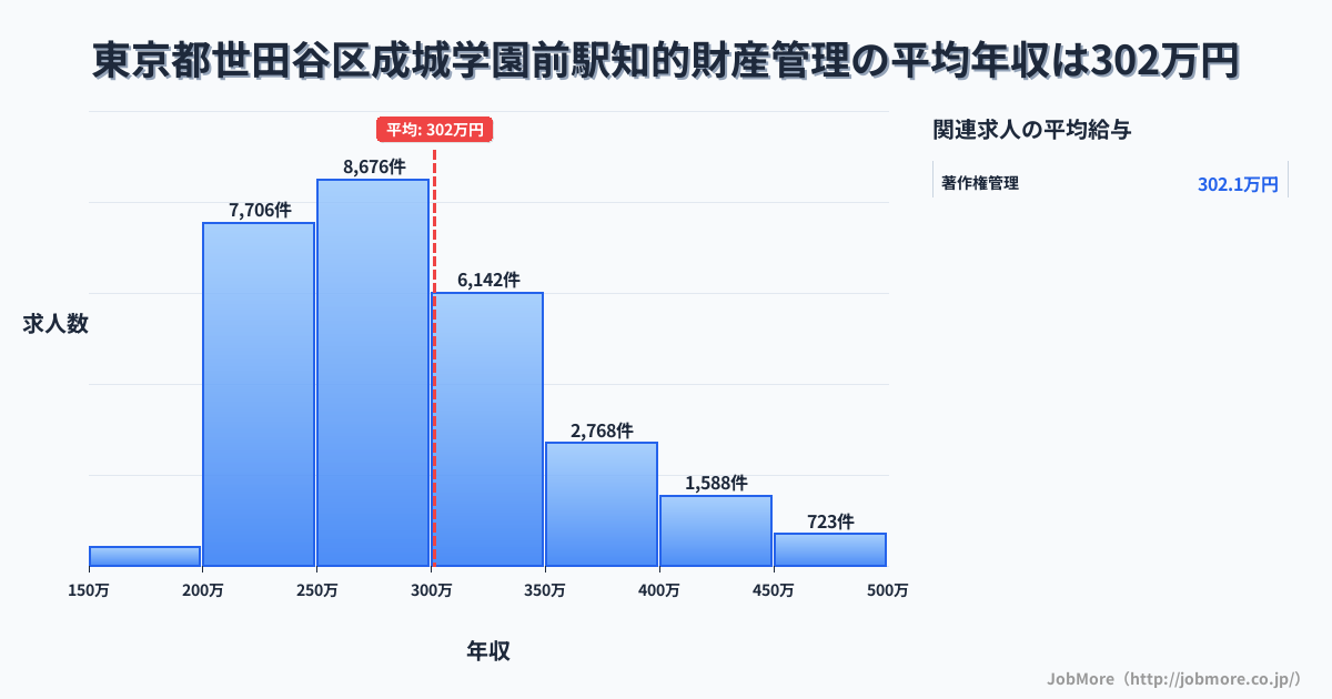 東京都世田谷区成城学園前駅周辺の知的財産管理の平均年収は301万円です。中央値は283万円、最頻値は250万円〜300万円です。