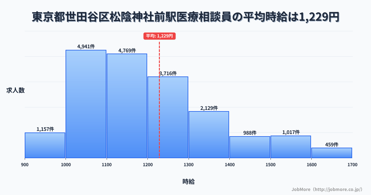 東京都世田谷区松陰神社前駅周辺の医療相談員の平均時給は1,228円です。中央値は1,168円、最頻値は1,000円〜1,100円です。