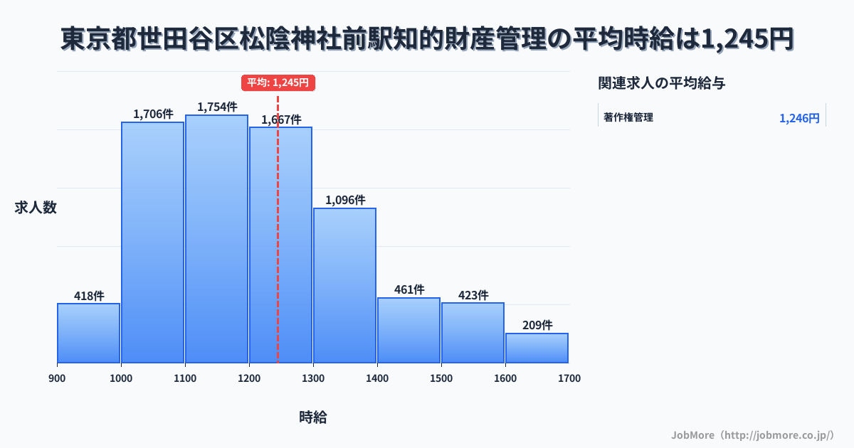東京都世田谷区松陰神社前駅周辺の知的財産管理の平均時給は1,245円です。中央値は1,199円、最頻値は1,100円〜1,200円です。