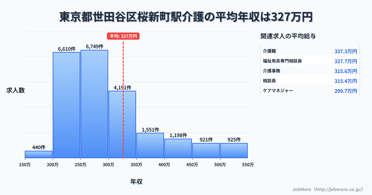 東京都世田谷区桜新町駅周辺の介護の平均年収は326万円です。中央値は286万円、最頻値は250万円〜300万円です。