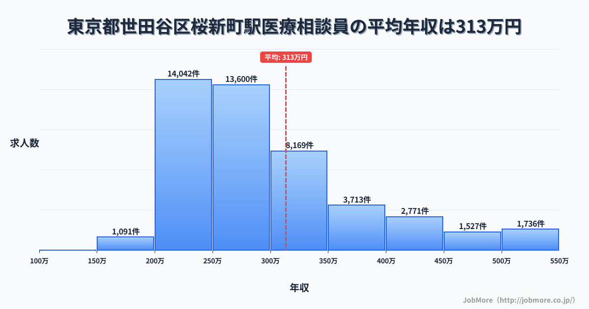 東京都世田谷区桜新町駅周辺の医療相談員の平均年収は313万円です。中央値は279万円、最頻値は200万円〜250万円です。