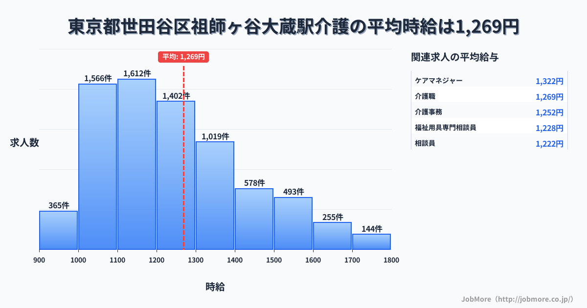 東京都世田谷区祖師ヶ谷大蔵駅周辺の介護の平均時給は1,269円です。中央値は1,200円、最頻値は1,100円〜1,200円です。