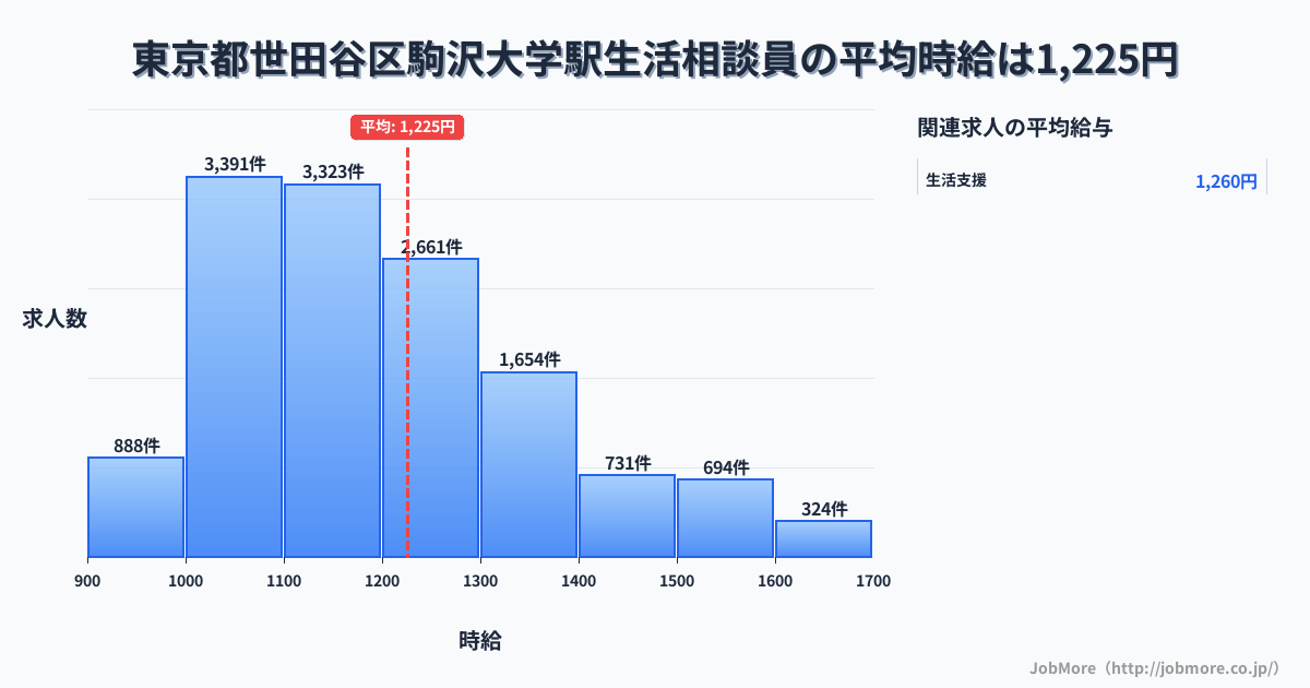 東京都世田谷区駒沢大学駅周辺の生活相談員の平均時給は1,225円です。中央値は1,172円、最頻値は1,000円〜1,100円です。