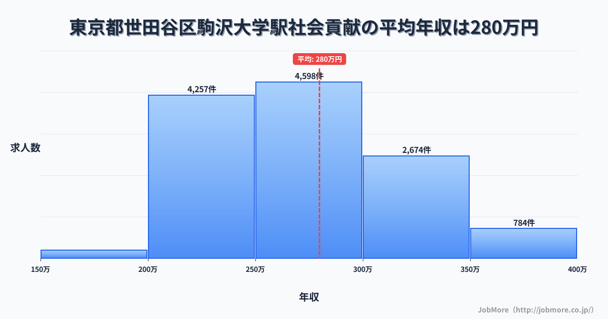 東京都世田谷区駒沢大学駅周辺の社会貢献の平均年収は279万円です。中央値は270万円、最頻値は250万円〜300万円です。