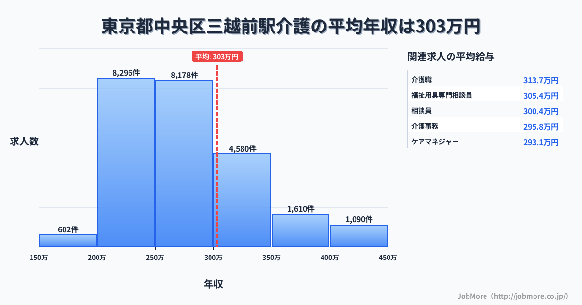 東京都中央区三越前駅周辺の介護の平均年収は384万円です。中央値は325万円、最頻値は300万円〜350万円です。