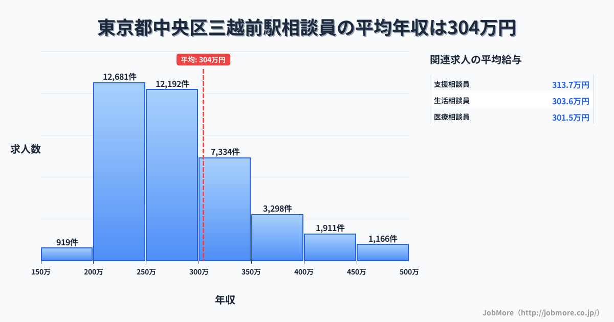 東京都中央区三越前駅周辺の相談員の平均年収は301万円です。中央値は275万円、最頻値は200万円〜250万円です。