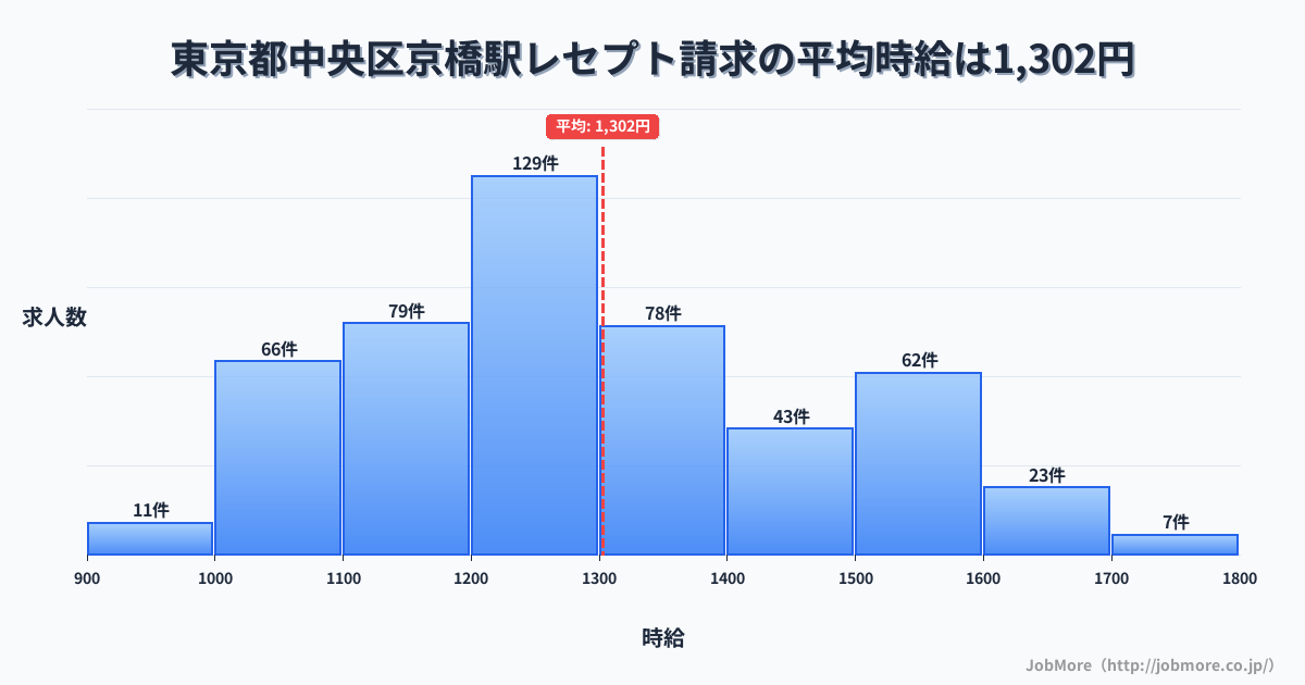 東京都中央区京橋駅周辺のレセプト請求の平均時給は1,308円です。中央値は1,250円、最頻値は1,200円〜1,300円です。