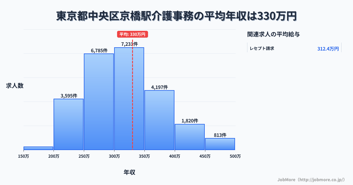 東京都中央区京橋駅周辺の介護事務の平均年収は330万円です。中央値は311万円、最頻値は300万円〜350万円です。