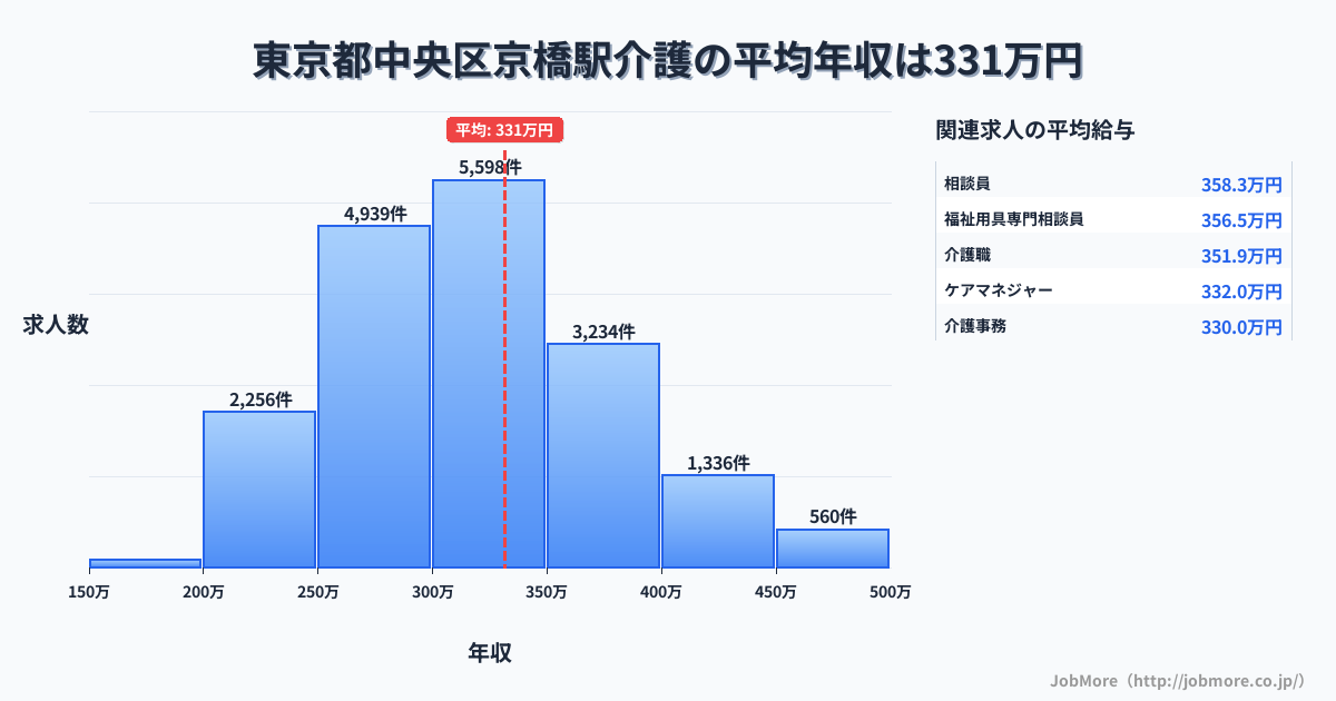 東京都中央区京橋駅周辺の介護の平均年収は331万円です。中央値は315万円、最頻値は300万円〜350万円です。