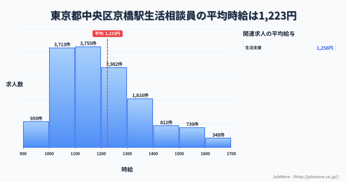 東京都中央区京橋駅周辺の生活相談員の平均時給は1,224円です。中央値は1,173円、最頻値は1,100円〜1,200円です。