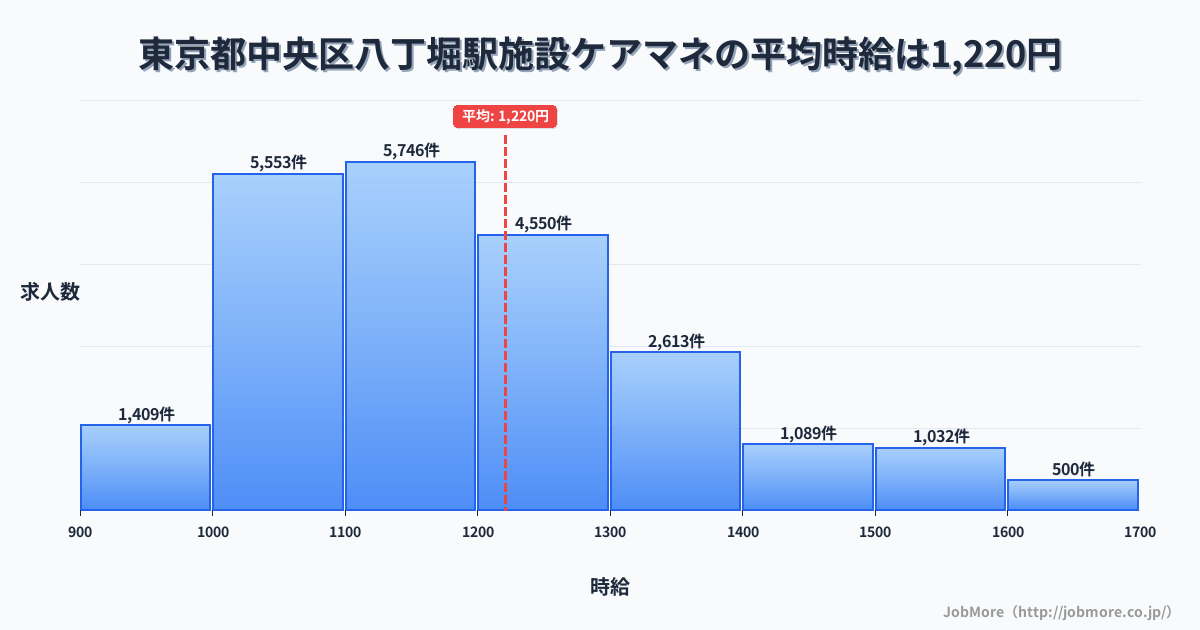 東京都中央区八丁堀駅周辺の施設ケアマネの平均時給は1,220円です。中央値は1,168円、最頻値は1,100円〜1,200円です。