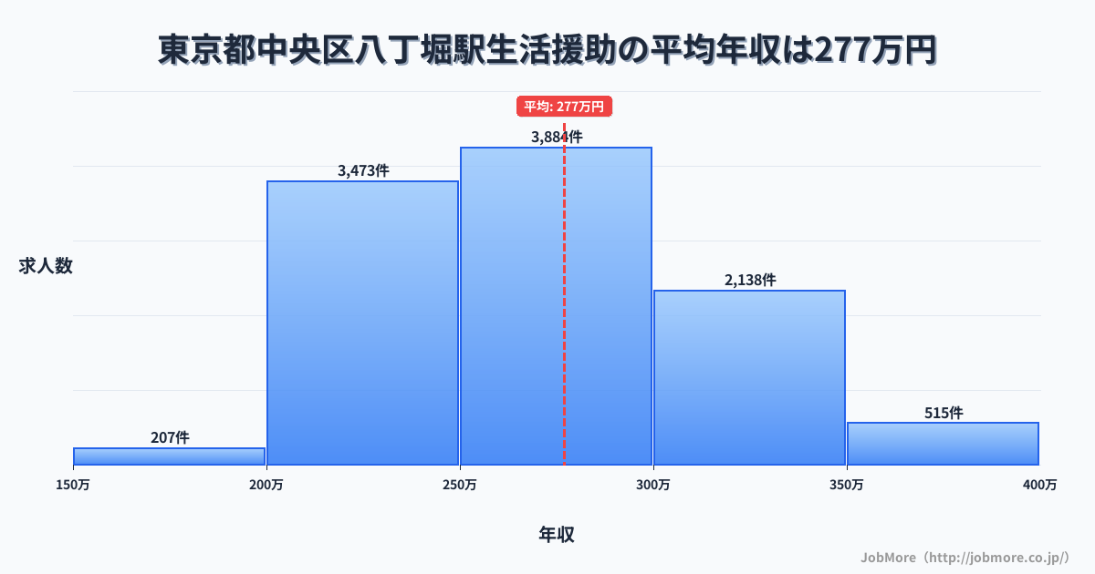東京都中央区八丁堀駅周辺の生活援助の平均年収は276万円です。中央値は268万円、最頻値は250万円〜300万円です。