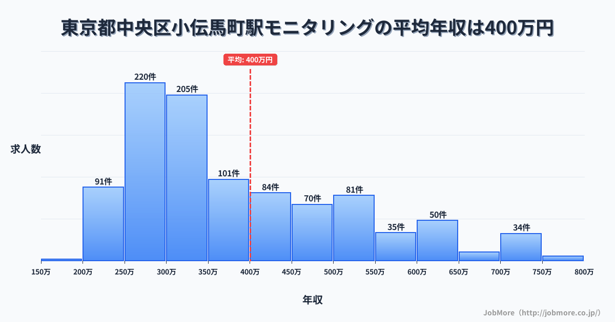 東京都中央区小伝馬町駅周辺のモニタリングの平均年収は400万円です。中央値は348万円、最頻値は250万円〜300万円です。