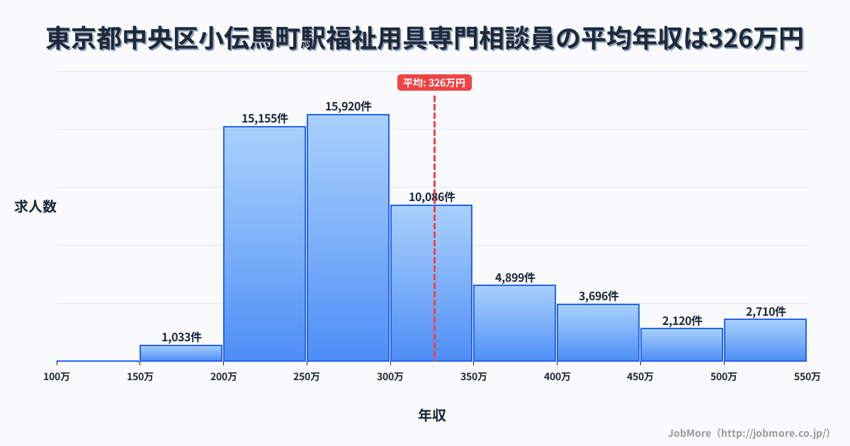 東京都中央区小伝馬町駅周辺の福祉用具専門相談員の平均年収は326万円です。中央値は288万円、最頻値は250万円〜300万円です。