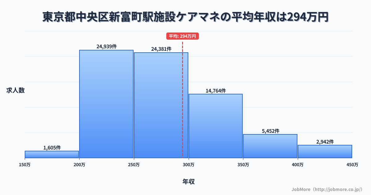 東京都中央区新富町駅周辺の施設ケアマネの平均年収は294万円です。中央値は273万円、最頻値は200万円〜250万円です。