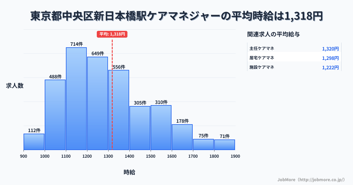 東京都中央区新日本橋駅周辺のケアマネジャーの平均時給は1,318円です。中央値は1,246円、最頻値は1,100円〜1,200円です。