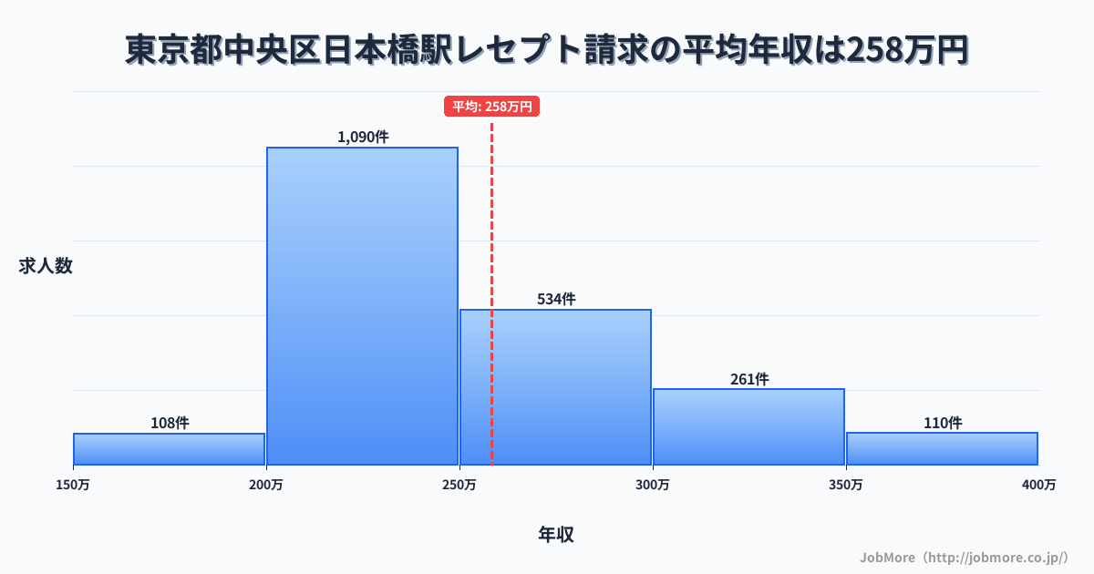 東京都中央区日本橋駅周辺のレセプト請求の平均年収は257万円です。中央値は240万円、最頻値は200万円〜250万円です。