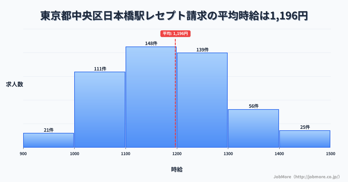 東京都中央区日本橋駅周辺のレセプト請求の平均時給は1,197円です。中央値は1,173円、最頻値は1,100円〜1,200円です。