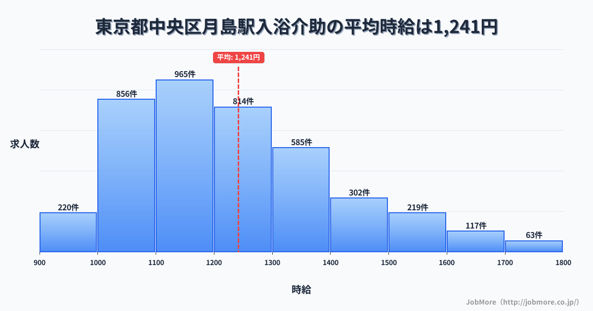 東京都中央区月島駅周辺の入浴介助の平均時給は1,241円です。中央値は1,198円、最頻値は1,100円〜1,200円です。