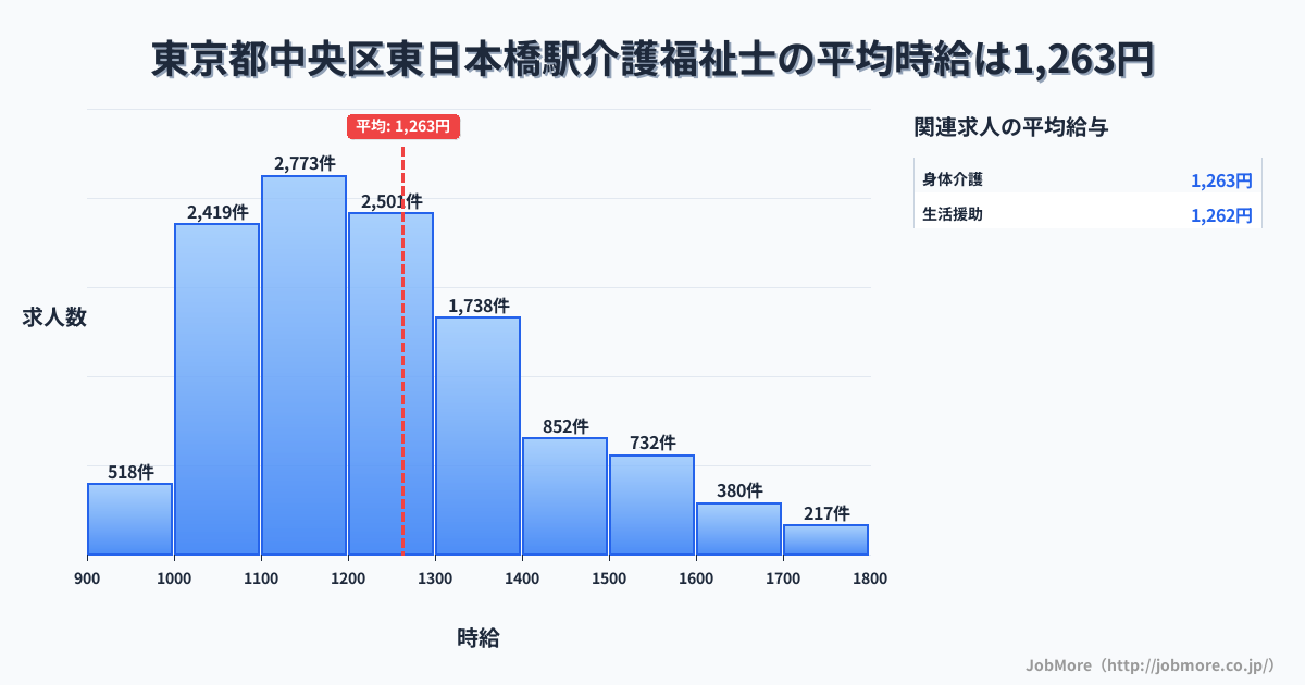 東京都中央区日本橋駅周辺の介護福祉士の平均時給は1,263円です。中央値は1,202円、最頻値は1,100円〜1,200円です。