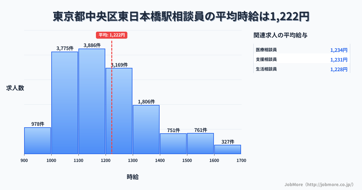 東京都中央区日本橋駅周辺の相談員の平均時給は1,222円です。中央値は1,173円、最頻値は1,100円〜1,200円です。