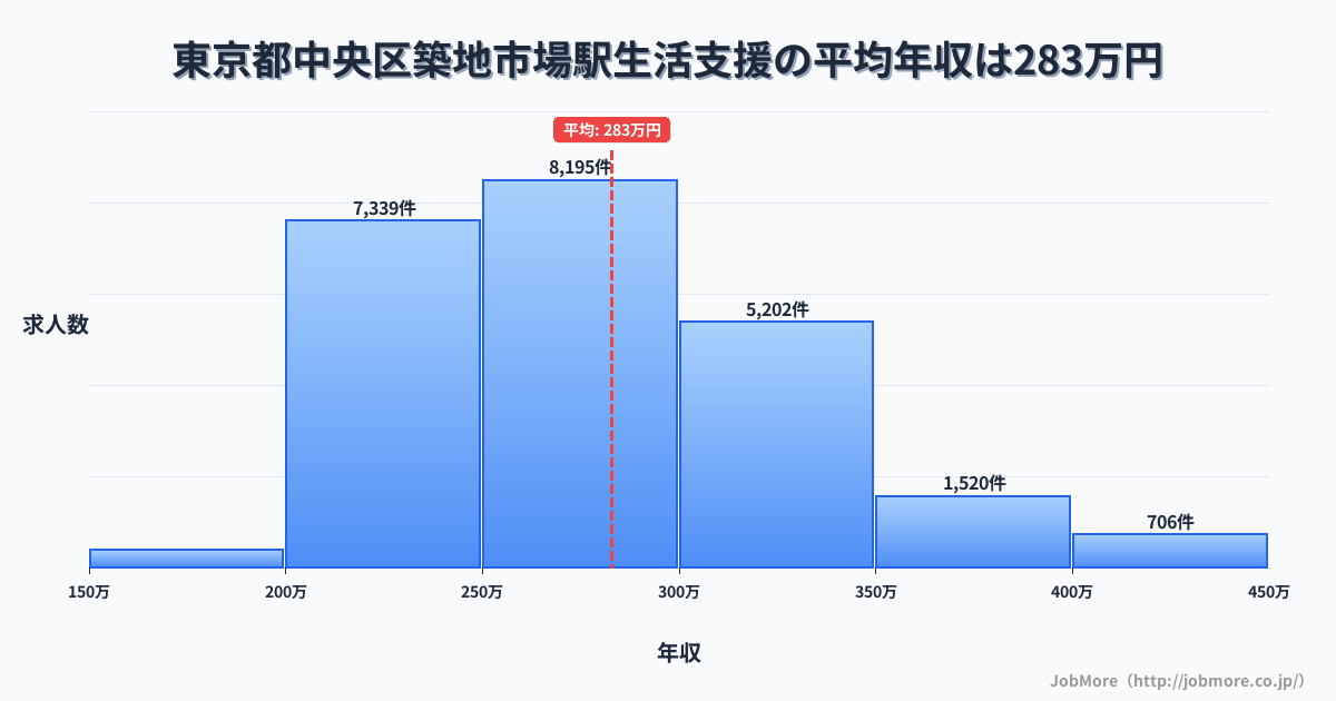 東京都中央区築地市場駅周辺の生活支援の平均年収は282万円です。中央値は273万円、最頻値は250万円〜300万円です。