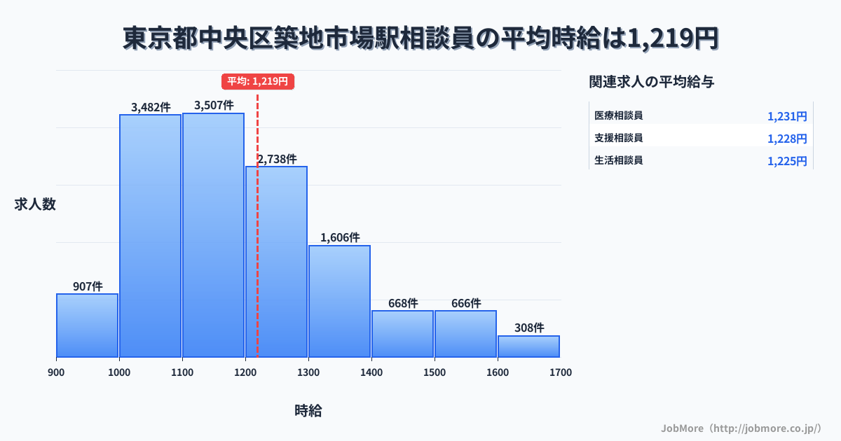 東京都中央区築地市場駅周辺の相談員の平均時給は1,219円です。中央値は1,168円、最頻値は1,100円〜1,200円です。