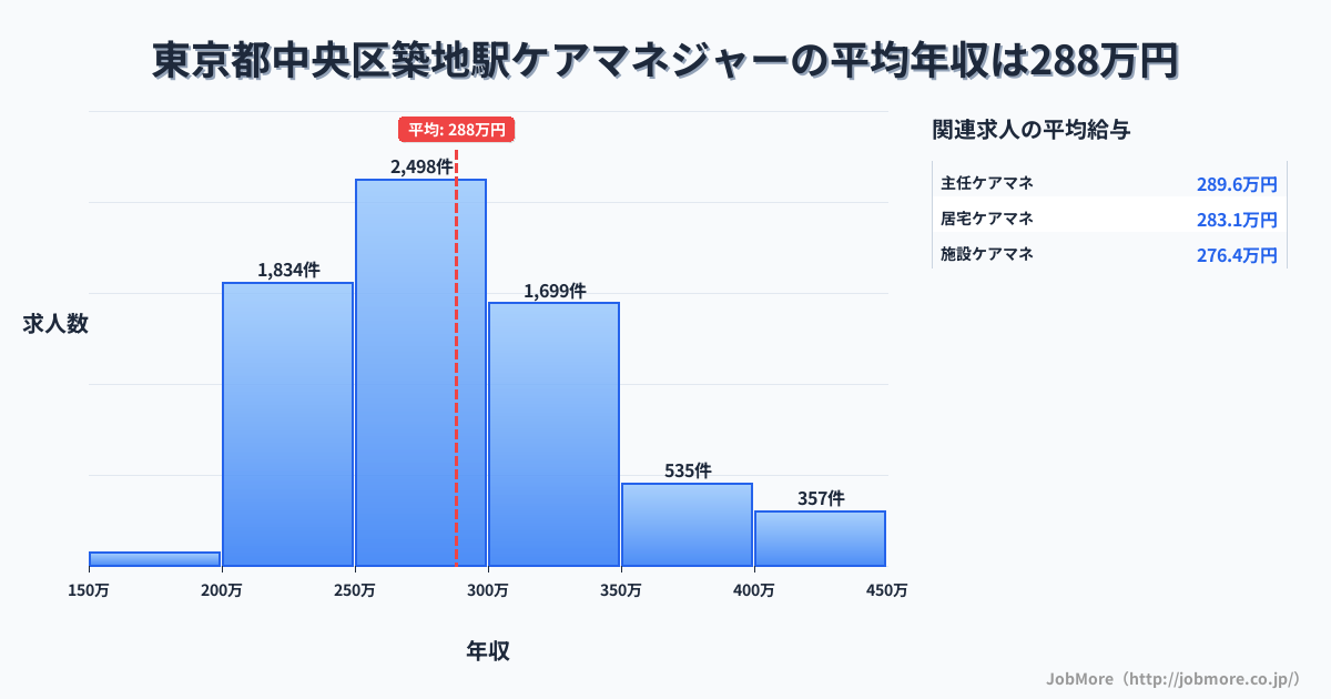 東京都中央区築地駅周辺のケアマネジャーの平均年収は288万円です。中央値は279万円、最頻値は250万円〜300万円です。