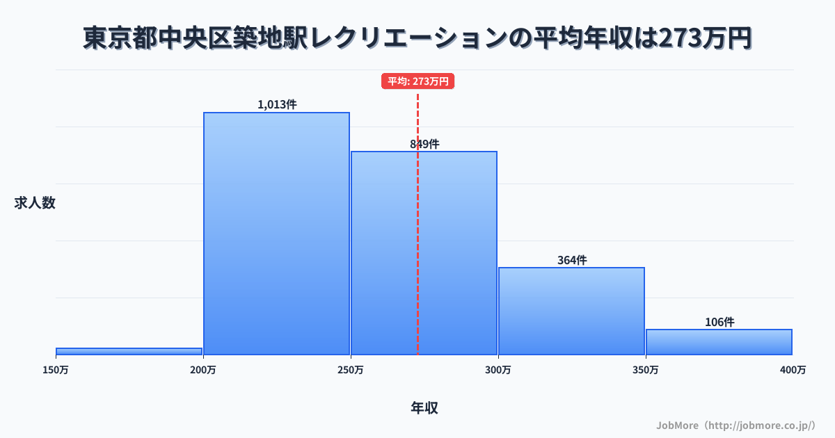 東京都中央区築地駅周辺のレクリエーションの平均年収は272万円です。中央値は256万円、最頻値は200万円〜250万円です。