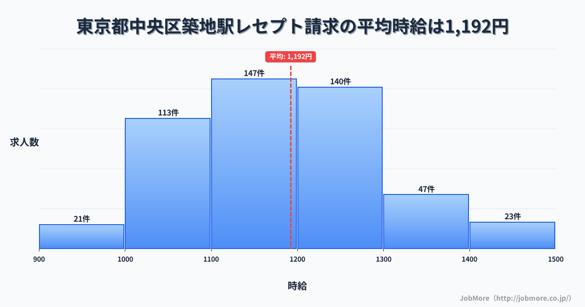 東京都中央区築地駅周辺のレセプト請求の平均時給は1,193円です。中央値は1,164円、最頻値は1,100円〜1,200円です。