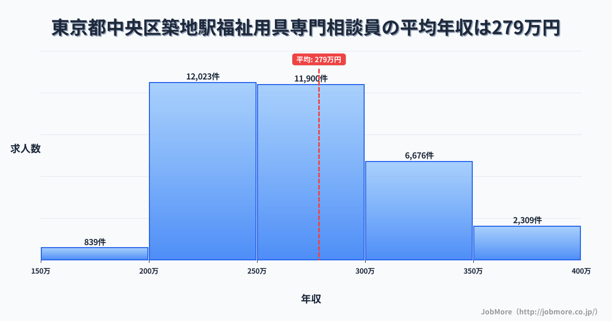 東京都中央区築地駅周辺の福祉用具専門相談員の平均年収は278万円です。中央値は266万円、最頻値は200万円〜250万円です。