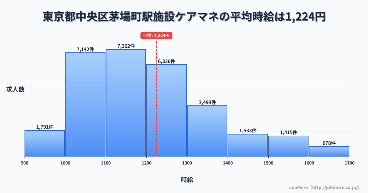 東京都中央区茅場町駅周辺の施設ケアマネの平均時給は1,224円です。中央値は1,175円、最頻値は1,100円〜1,200円です。