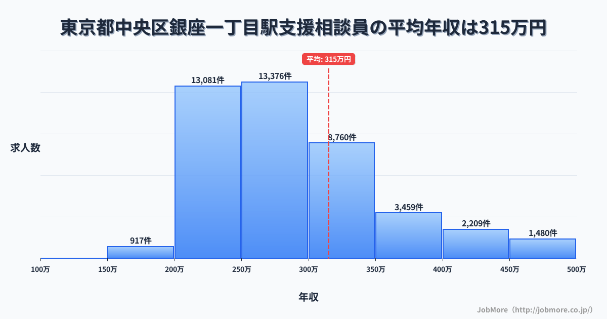 東京都中央区銀座一丁目駅周辺の支援相談員の平均年収は314万円です。中央値は282万円、最頻値は250万円〜300万円です。