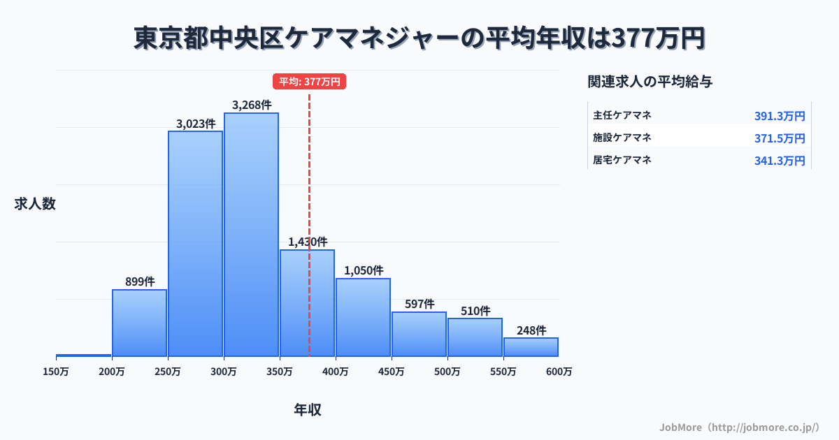 東京都 中央区内のケアマネジャーの平均年収は378万円です。中央値は331万円、最頻値は300万円〜350万円です。