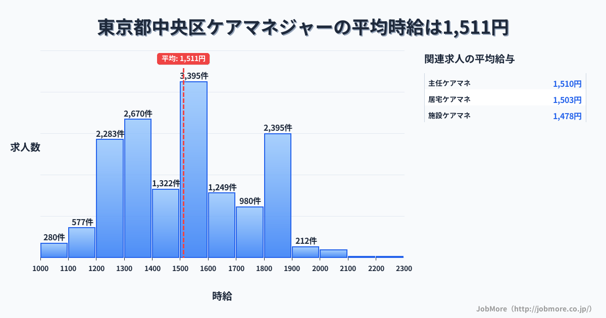 東京都 中央区内のケアマネジャーの平均時給は1,518円です。中央値は1,500円、最頻値は1,500円〜1,600円です。