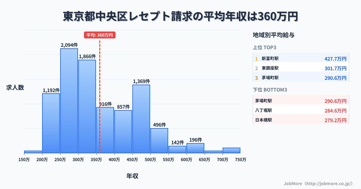 東京都 中央区内のレセプト請求の平均年収は358万円です。中央値は322万円、最頻値は250万円〜300万円です。