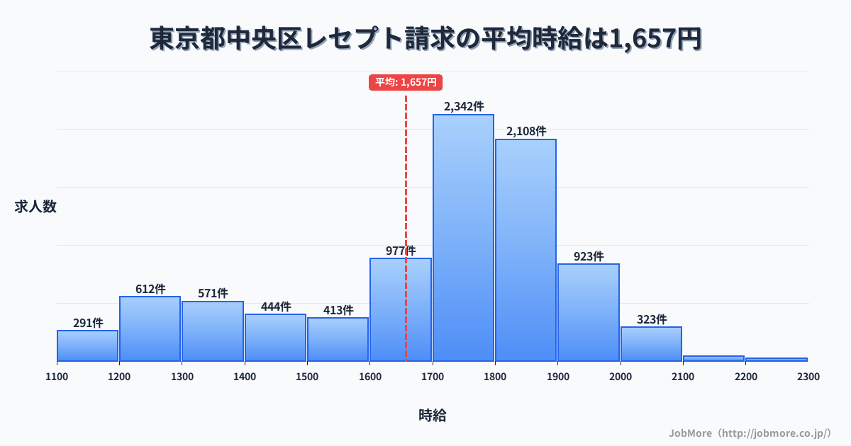 東京都 中央区内のレセプト請求の平均時給は1,662円です。中央値は1,706円、最頻値は1,700円〜1,800円です。