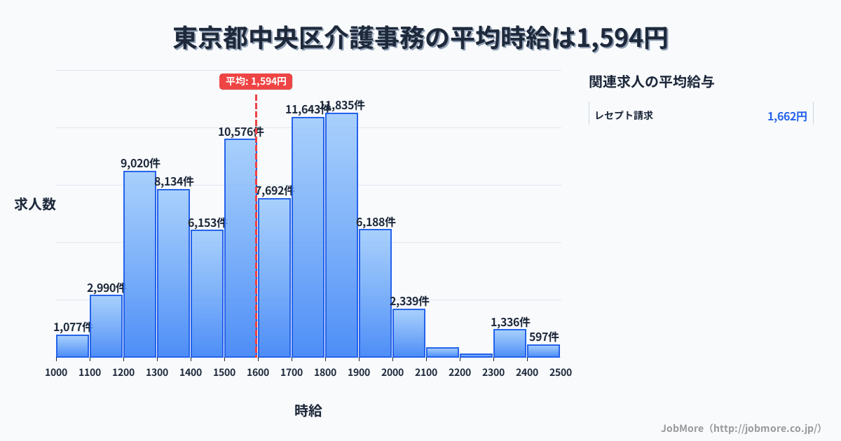 東京都 中央区内の介護事務の平均時給は1,594円です。中央値は1,600円、最頻値は1,800円〜1,900円です。