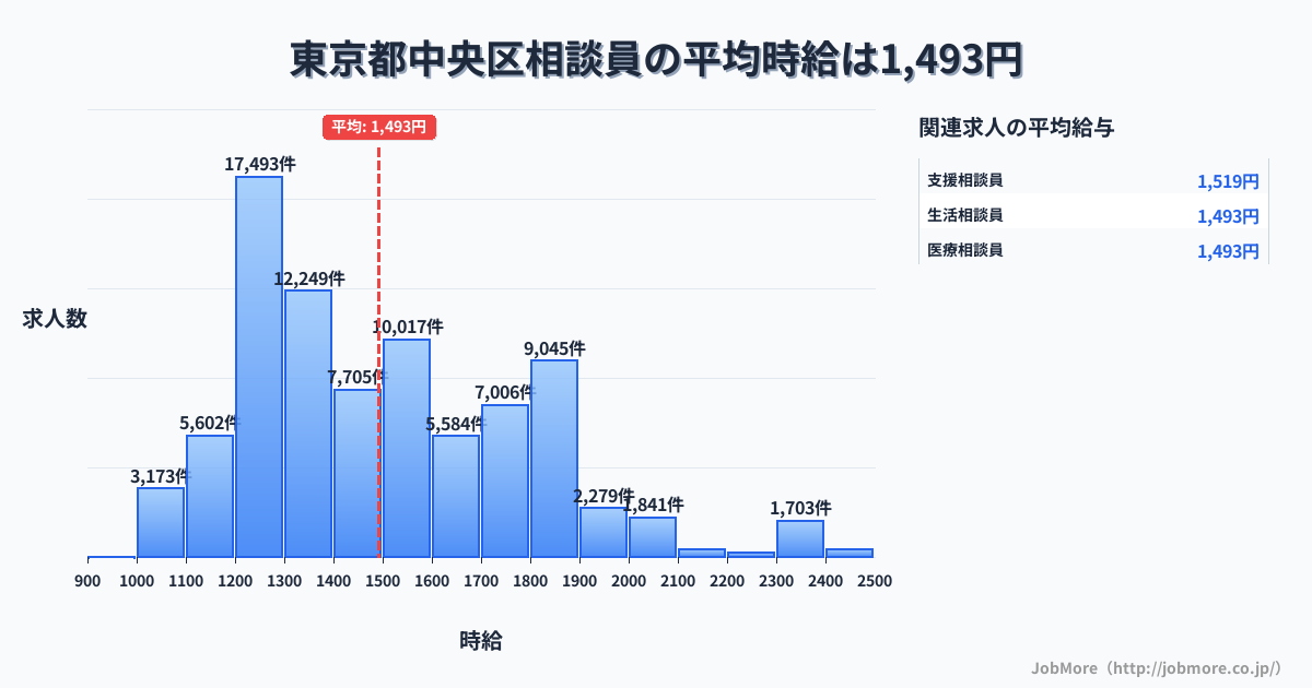 東京都 中央区内の相談員の平均時給は1,494円です。中央値は1,428円、最頻値は1,200円〜1,300円です。